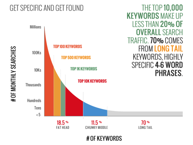 Get specific and get found