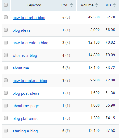 keywords results